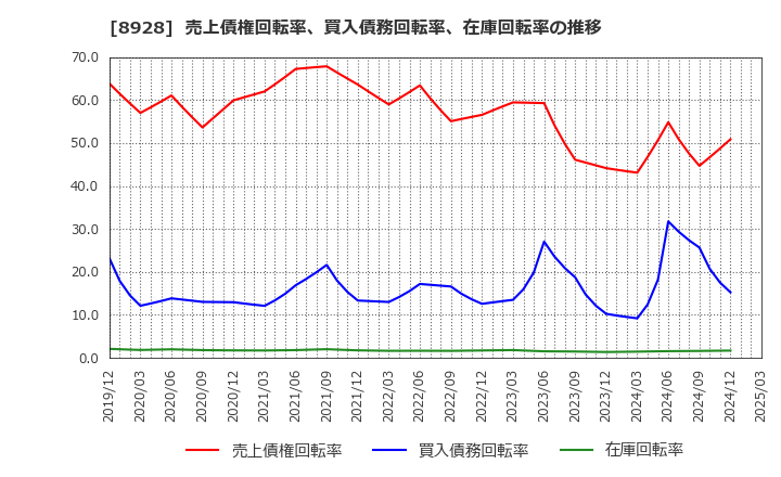 8928 穴吹興産(株): 売上債権回転率、買入債務回転率、在庫回転率の推移