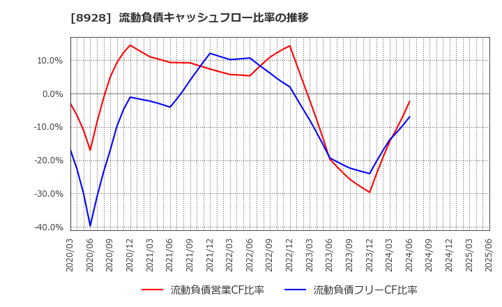 8928 穴吹興産(株): 流動負債キャッシュフロー比率の推移