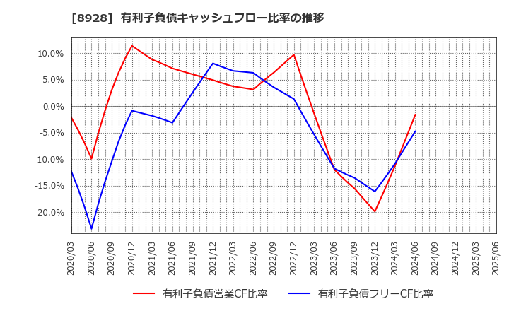 8928 穴吹興産(株): 有利子負債キャッシュフロー比率の推移