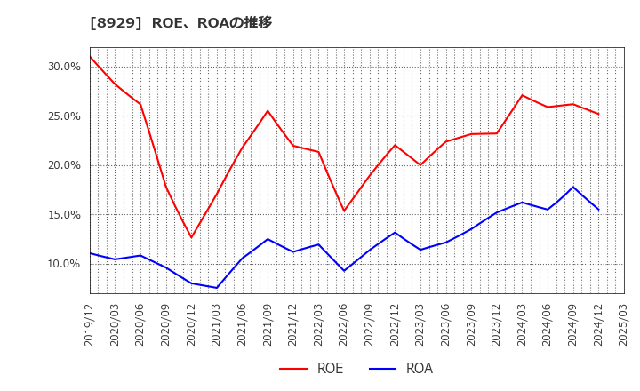 8929 (株)青山財産ネットワークス: ROE、ROAの推移