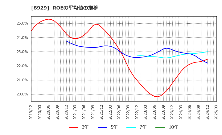 8929 (株)青山財産ネットワークス: ROEの平均値の推移