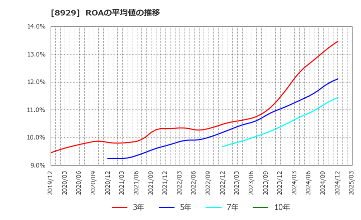 8929 (株)青山財産ネットワークス: ROAの平均値の推移