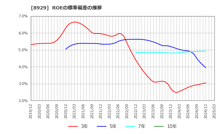 8929 (株)青山財産ネットワークス: ROEの標準偏差の推移
