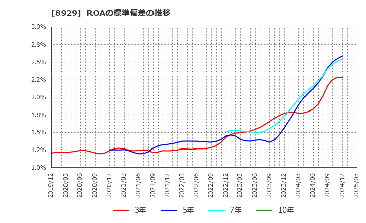 8929 (株)青山財産ネットワークス: ROAの標準偏差の推移