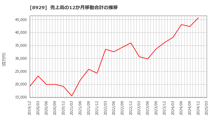 8929 (株)青山財産ネットワークス: 売上高の12か月移動合計の推移