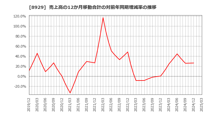 8929 (株)青山財産ネットワークス: 売上高の12か月移動合計の対前年同期増減率の推移