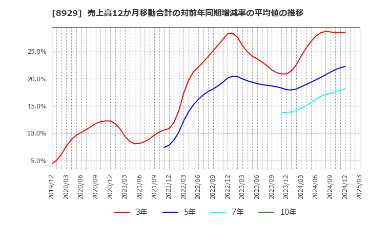8929 (株)青山財産ネットワークス: 売上高12か月移動合計の対前年同期増減率の平均値の推移