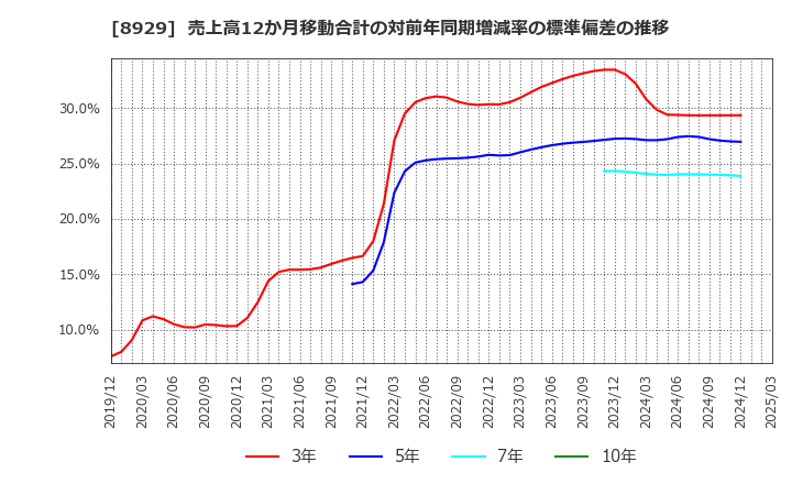 8929 (株)青山財産ネットワークス: 売上高12か月移動合計の対前年同期増減率の標準偏差の推移