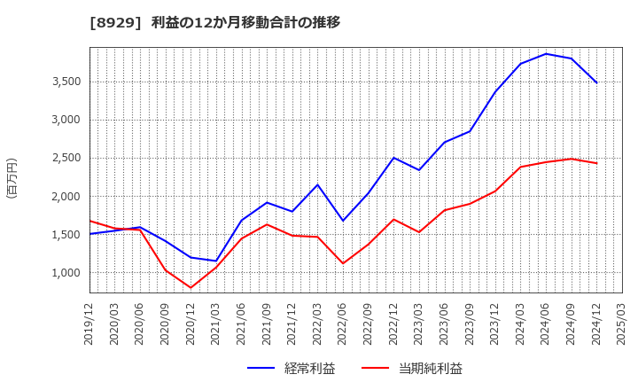 8929 (株)青山財産ネットワークス: 利益の12か月移動合計の推移