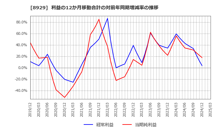 8929 (株)青山財産ネットワークス: 利益の12か月移動合計の対前年同期増減率の推移