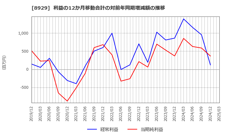8929 (株)青山財産ネットワークス: 利益の12か月移動合計の対前年同期増減額の推移