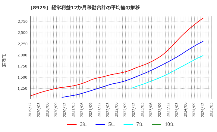 8929 (株)青山財産ネットワークス: 経常利益12か月移動合計の平均値の推移