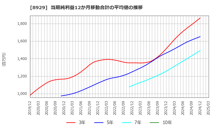 8929 (株)青山財産ネットワークス: 当期純利益12か月移動合計の平均値の推移