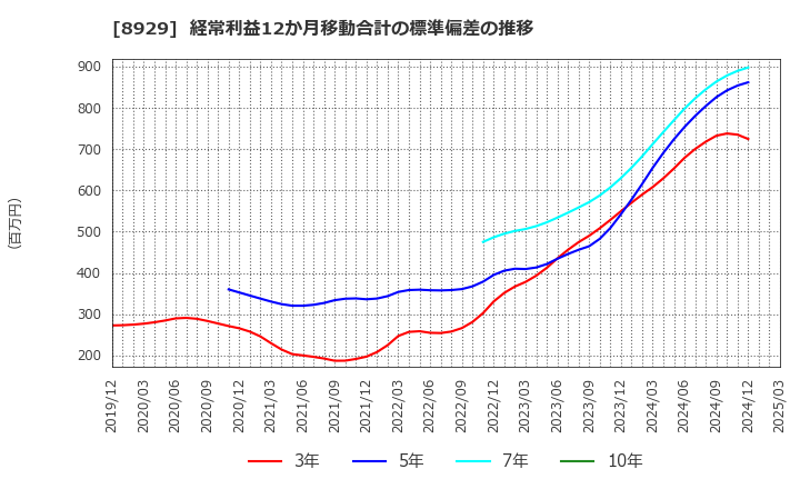 8929 (株)青山財産ネットワークス: 経常利益12か月移動合計の標準偏差の推移