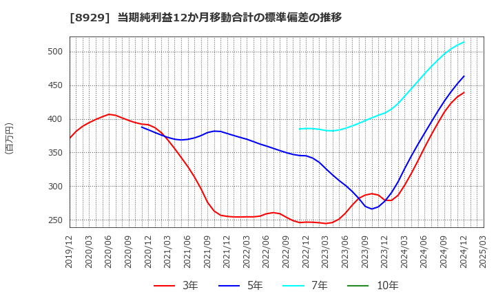 8929 (株)青山財産ネットワークス: 当期純利益12か月移動合計の標準偏差の推移