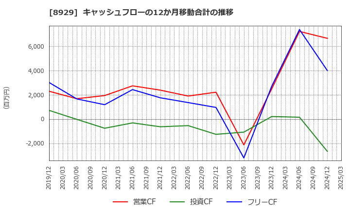 8929 (株)青山財産ネットワークス: キャッシュフローの12か月移動合計の推移