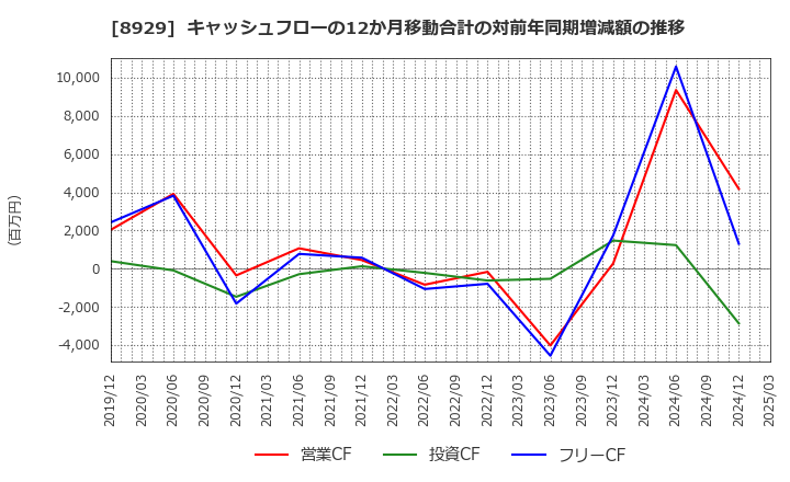 8929 (株)青山財産ネットワークス: キャッシュフローの12か月移動合計の対前年同期増減額の推移