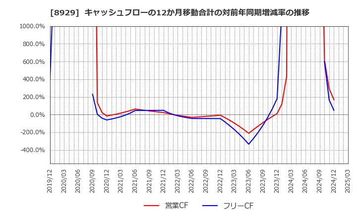 8929 (株)青山財産ネットワークス: キャッシュフローの12か月移動合計の対前年同期増減率の推移