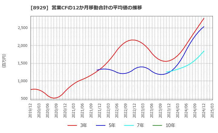 8929 (株)青山財産ネットワークス: 営業CFの12か月移動合計の平均値の推移