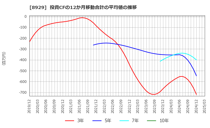 8929 (株)青山財産ネットワークス: 投資CFの12か月移動合計の平均値の推移