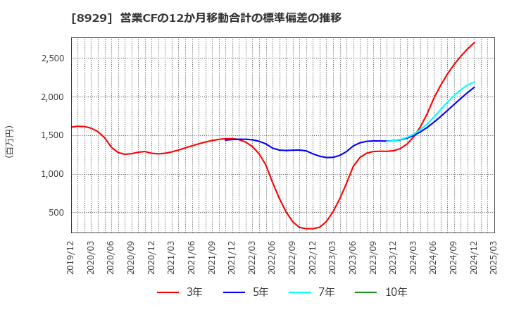 8929 (株)青山財産ネットワークス: 営業CFの12か月移動合計の標準偏差の推移
