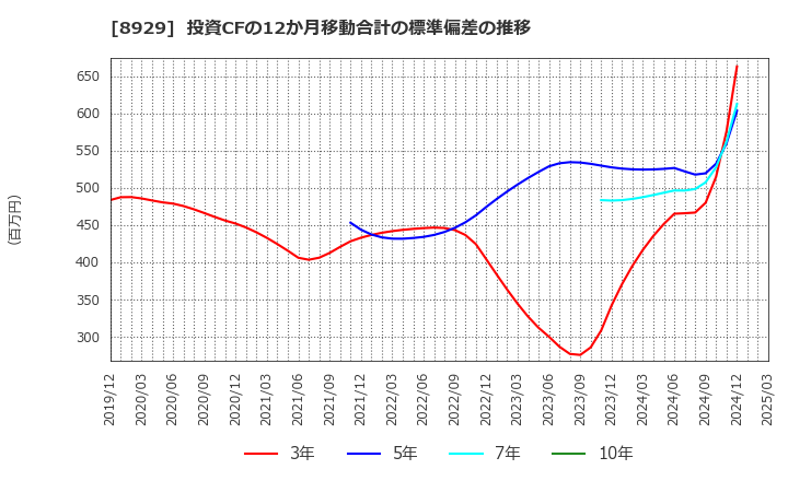 8929 (株)青山財産ネットワークス: 投資CFの12か月移動合計の標準偏差の推移