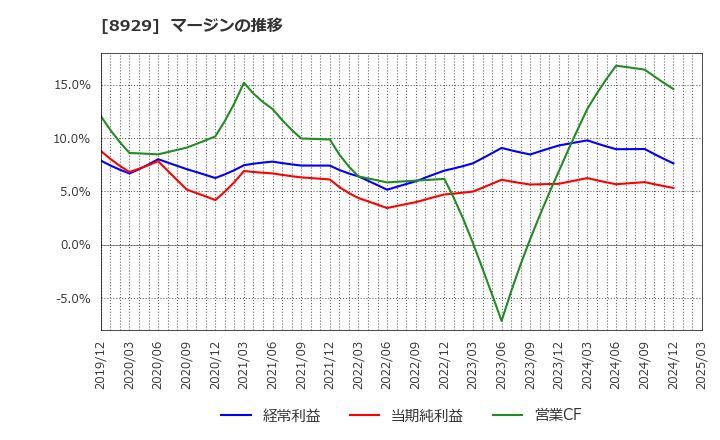 8929 (株)青山財産ネットワークス: マージンの推移