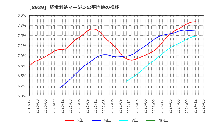 8929 (株)青山財産ネットワークス: 経常利益マージンの平均値の推移