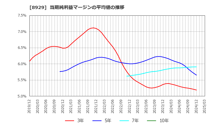 8929 (株)青山財産ネットワークス: 当期純利益マージンの平均値の推移