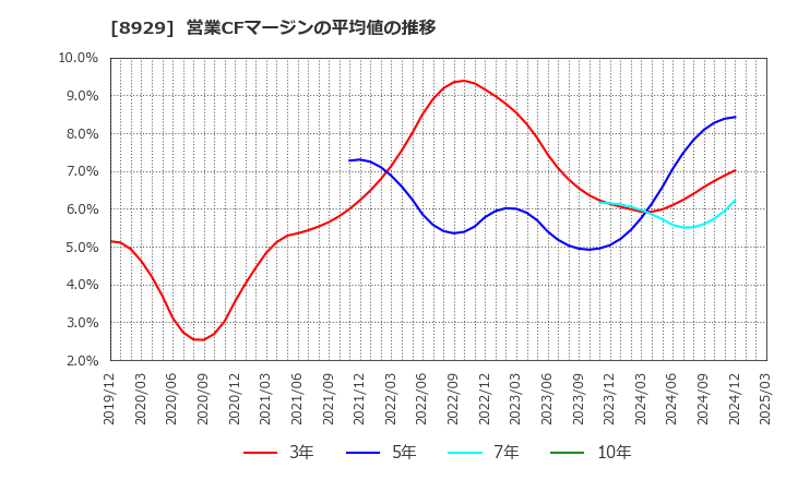 8929 (株)青山財産ネットワークス: 営業CFマージンの平均値の推移