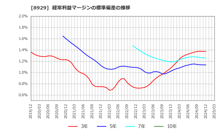 8929 (株)青山財産ネットワークス: 経常利益マージンの標準偏差の推移