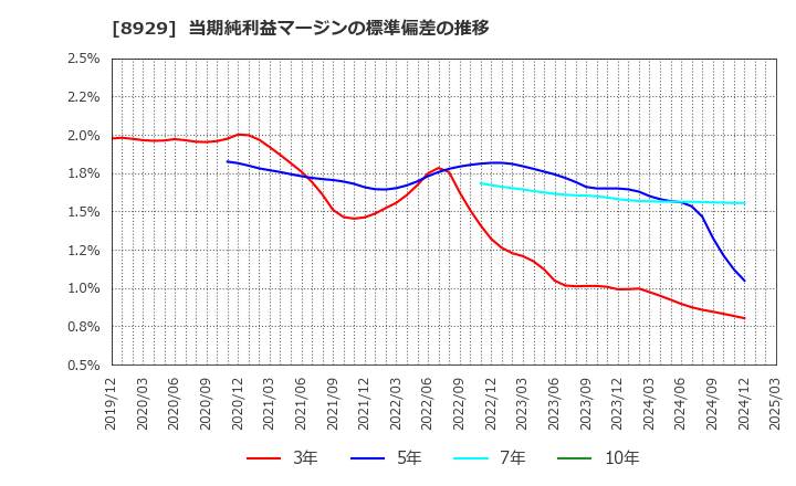 8929 (株)青山財産ネットワークス: 当期純利益マージンの標準偏差の推移
