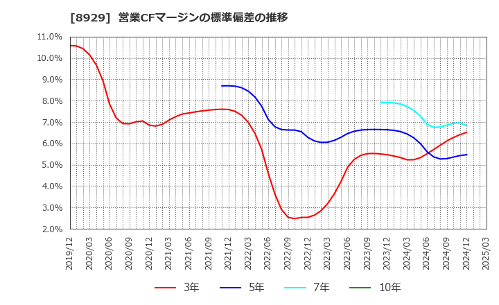 8929 (株)青山財産ネットワークス: 営業CFマージンの標準偏差の推移