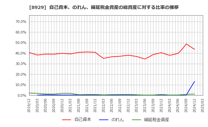 8929 (株)青山財産ネットワークス: 自己資本、のれん、繰延税金資産の総資産に対する比率の推移