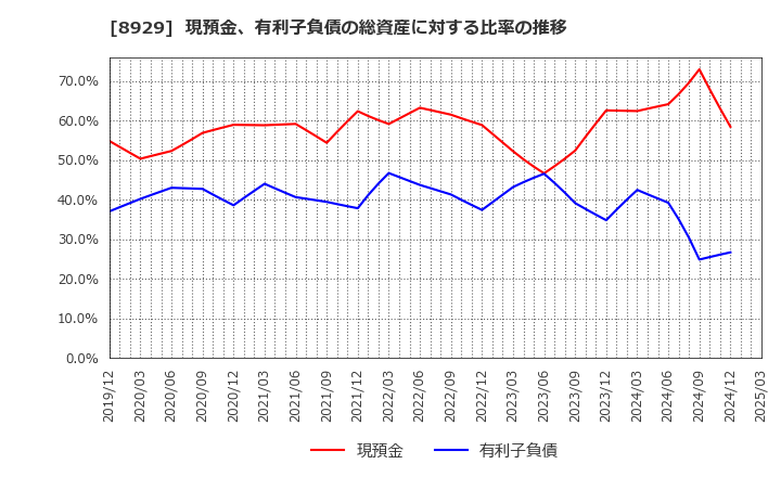 8929 (株)青山財産ネットワークス: 現預金、有利子負債の総資産に対する比率の推移