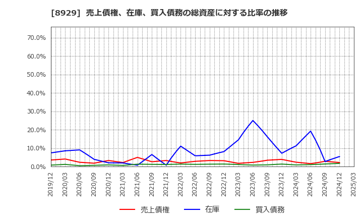 8929 (株)青山財産ネットワークス: 売上債権、在庫、買入債務の総資産に対する比率の推移