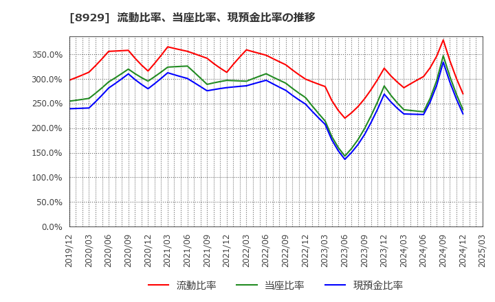 8929 (株)青山財産ネットワークス: 流動比率、当座比率、現預金比率の推移