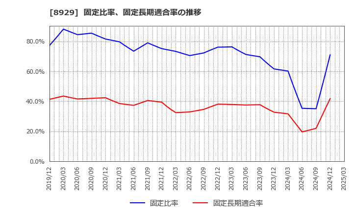 8929 (株)青山財産ネットワークス: 固定比率、固定長期適合率の推移