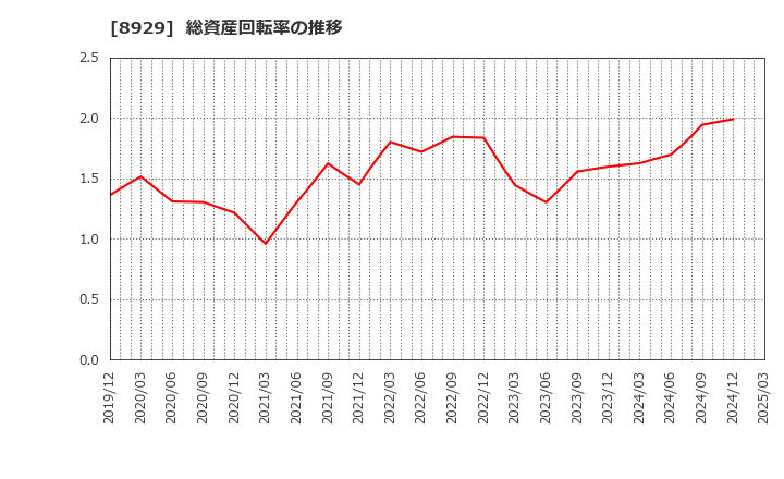 8929 (株)青山財産ネットワークス: 総資産回転率の推移