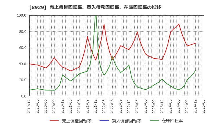 8929 (株)青山財産ネットワークス: 売上債権回転率、買入債務回転率、在庫回転率の推移