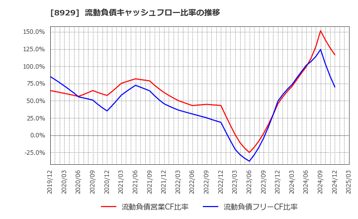 8929 (株)青山財産ネットワークス: 流動負債キャッシュフロー比率の推移