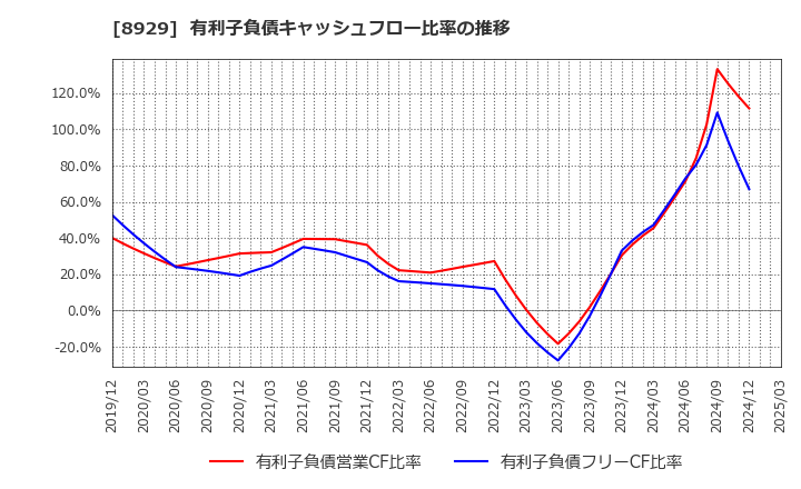 8929 (株)青山財産ネットワークス: 有利子負債キャッシュフロー比率の推移