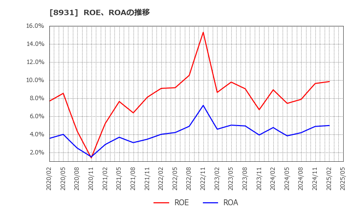 8931 和田興産(株): ROE、ROAの推移