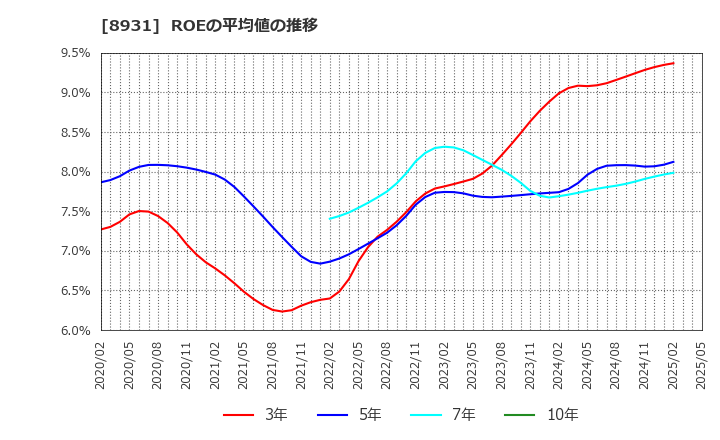8931 和田興産(株): ROEの平均値の推移