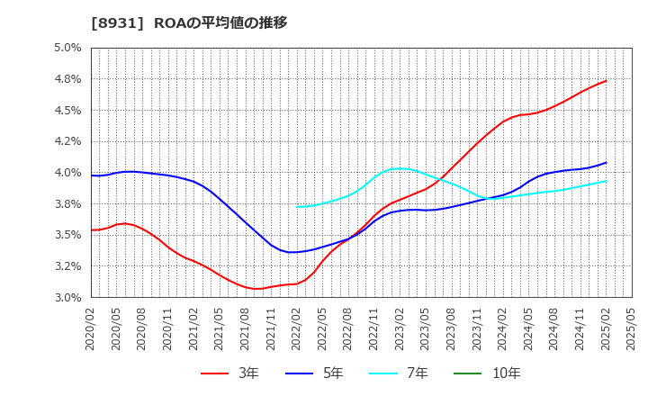 8931 和田興産(株): ROAの平均値の推移