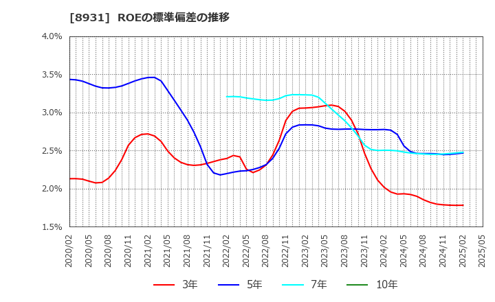 8931 和田興産(株): ROEの標準偏差の推移
