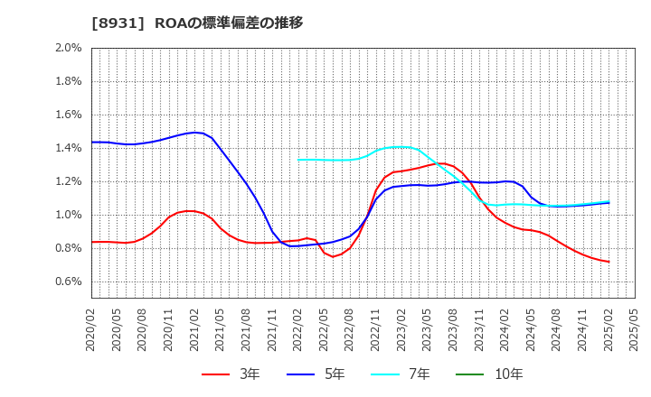 8931 和田興産(株): ROAの標準偏差の推移