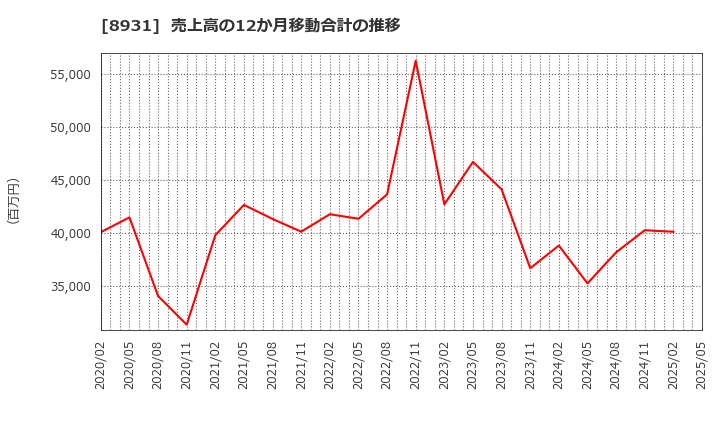 8931 和田興産(株): 売上高の12か月移動合計の推移
