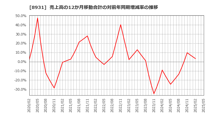 8931 和田興産(株): 売上高の12か月移動合計の対前年同期増減率の推移
