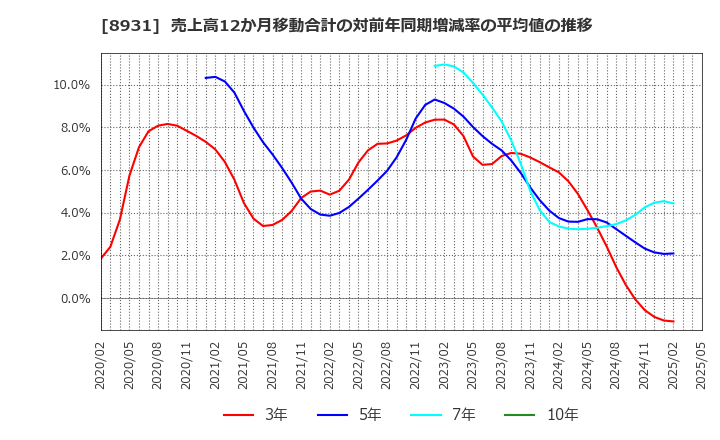 8931 和田興産(株): 売上高12か月移動合計の対前年同期増減率の平均値の推移